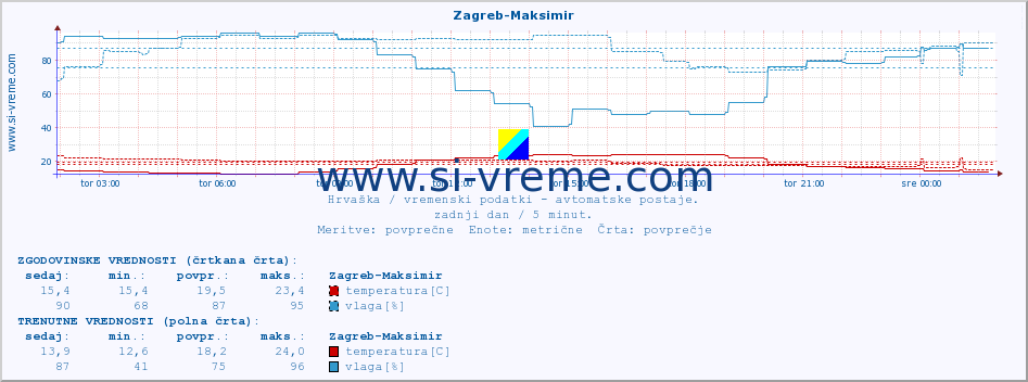 POVPREČJE :: Zagreb-Maksimir :: temperatura | vlaga | hitrost vetra | tlak :: zadnji dan / 5 minut.