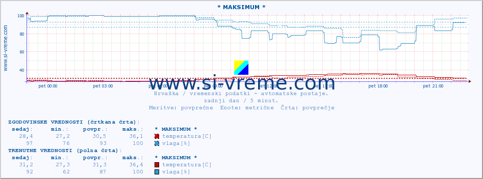 POVPREČJE :: * MAKSIMUM * :: temperatura | vlaga | hitrost vetra | tlak :: zadnji dan / 5 minut.