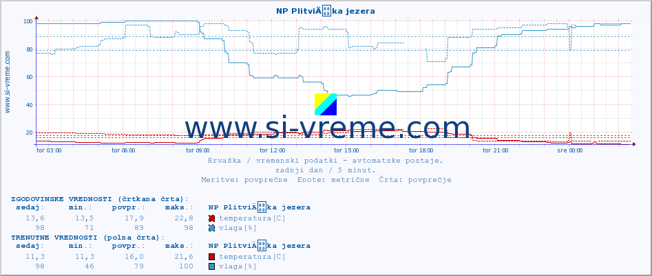 POVPREČJE :: NP PlitviÄka jezera :: temperatura | vlaga | hitrost vetra | tlak :: zadnji dan / 5 minut.