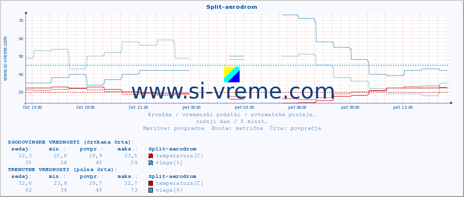 POVPREČJE :: Split-aerodrom :: temperatura | vlaga | hitrost vetra | tlak :: zadnji dan / 5 minut.