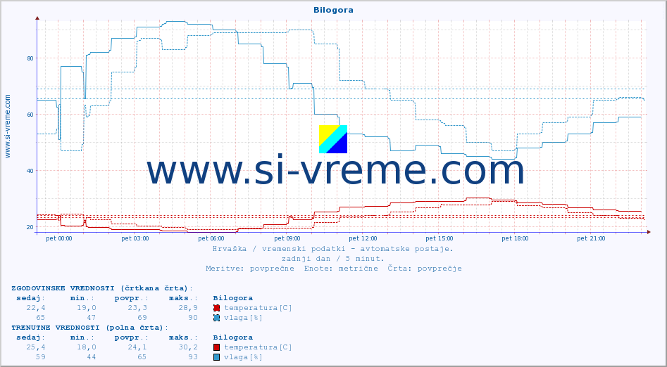 POVPREČJE :: Bilogora :: temperatura | vlaga | hitrost vetra | tlak :: zadnji dan / 5 minut.