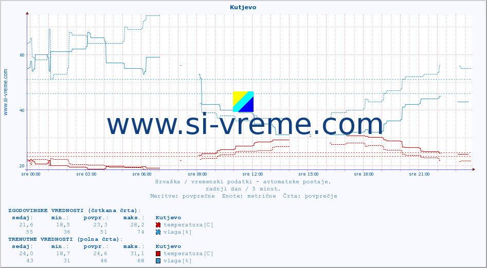 POVPREČJE :: Kutjevo :: temperatura | vlaga | hitrost vetra | tlak :: zadnji dan / 5 minut.