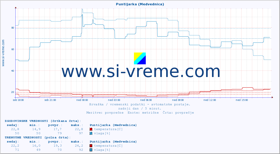 POVPREČJE :: Puntijarka (Medvednica) :: temperatura | vlaga | hitrost vetra | tlak :: zadnji dan / 5 minut.