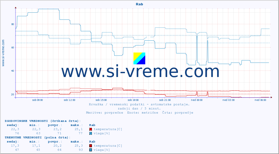 POVPREČJE :: Rab :: temperatura | vlaga | hitrost vetra | tlak :: zadnji dan / 5 minut.