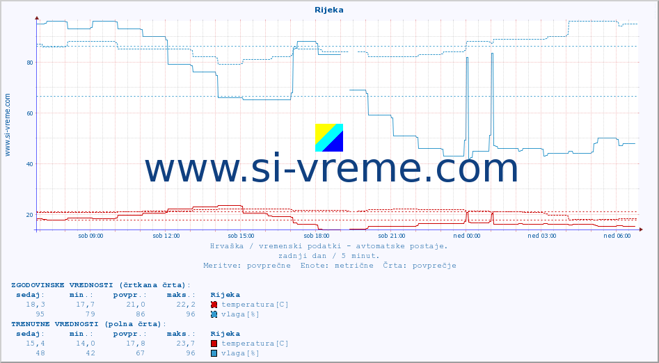 POVPREČJE :: Rijeka :: temperatura | vlaga | hitrost vetra | tlak :: zadnji dan / 5 minut.