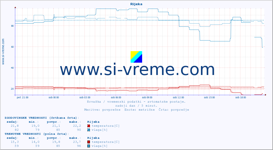 POVPREČJE :: Rijeka :: temperatura | vlaga | hitrost vetra | tlak :: zadnji dan / 5 minut.