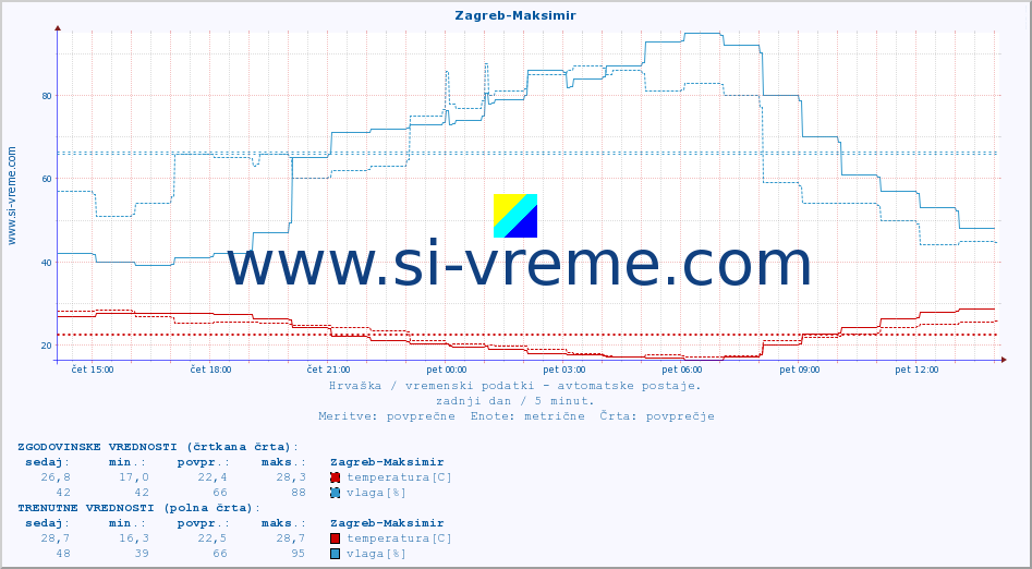 POVPREČJE :: Zagreb-Maksimir :: temperatura | vlaga | hitrost vetra | tlak :: zadnji dan / 5 minut.