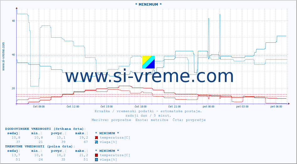POVPREČJE :: * MINIMUM * :: temperatura | vlaga | hitrost vetra | tlak :: zadnji dan / 5 minut.