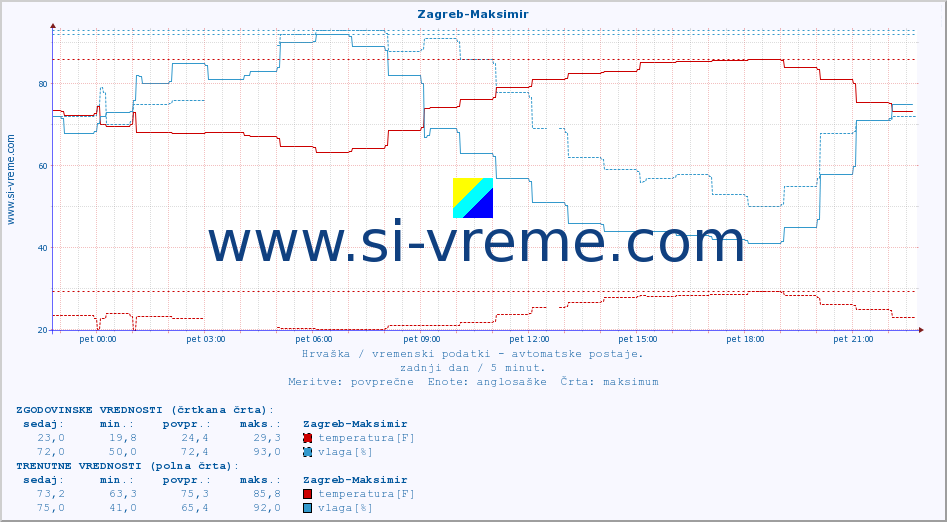 POVPREČJE :: Zagreb-Maksimir :: temperatura | vlaga | hitrost vetra | tlak :: zadnji dan / 5 minut.
