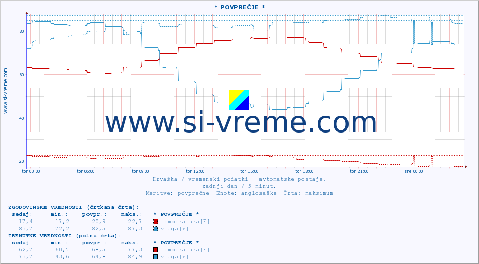 POVPREČJE :: * POVPREČJE * :: temperatura | vlaga | hitrost vetra | tlak :: zadnji dan / 5 minut.