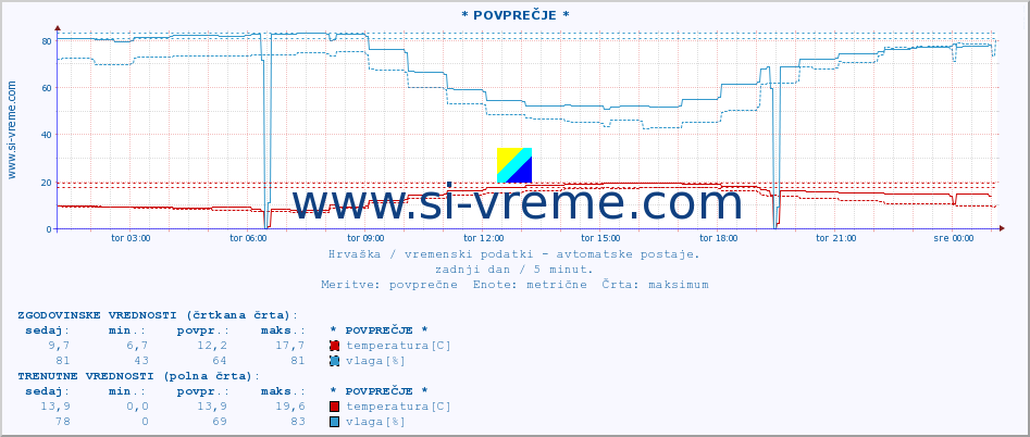 POVPREČJE :: * POVPREČJE * :: temperatura | vlaga | hitrost vetra | tlak :: zadnji dan / 5 minut.