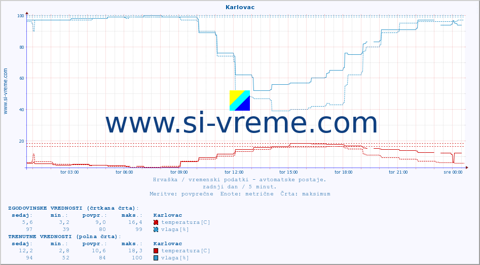 POVPREČJE :: Karlovac :: temperatura | vlaga | hitrost vetra | tlak :: zadnji dan / 5 minut.