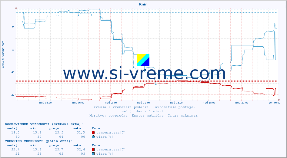 POVPREČJE :: Knin :: temperatura | vlaga | hitrost vetra | tlak :: zadnji dan / 5 minut.
