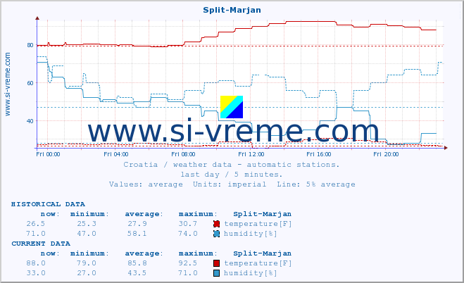  :: Split-Marjan :: temperature | humidity | wind speed | air pressure :: last day / 5 minutes.