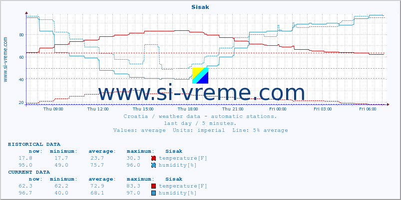  :: Sisak :: temperature | humidity | wind speed | air pressure :: last day / 5 minutes.