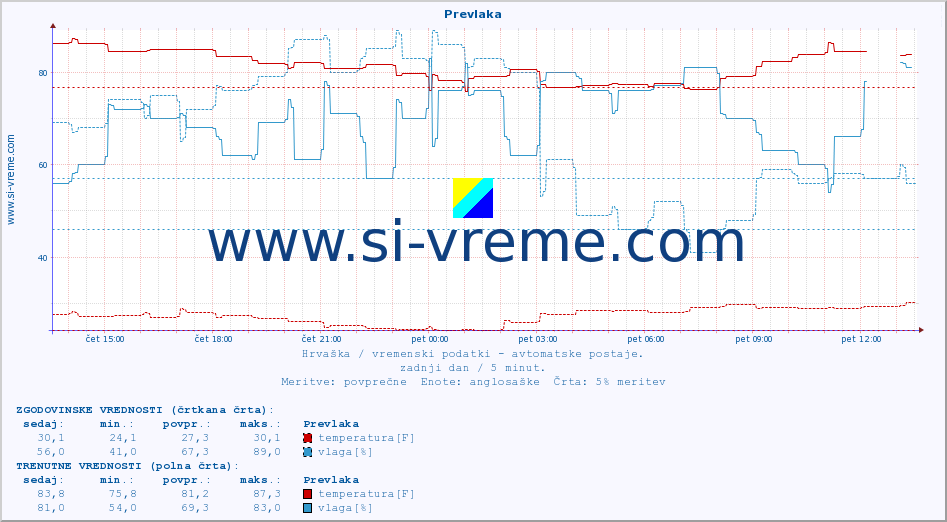 POVPREČJE :: Prevlaka :: temperatura | vlaga | hitrost vetra | tlak :: zadnji dan / 5 minut.