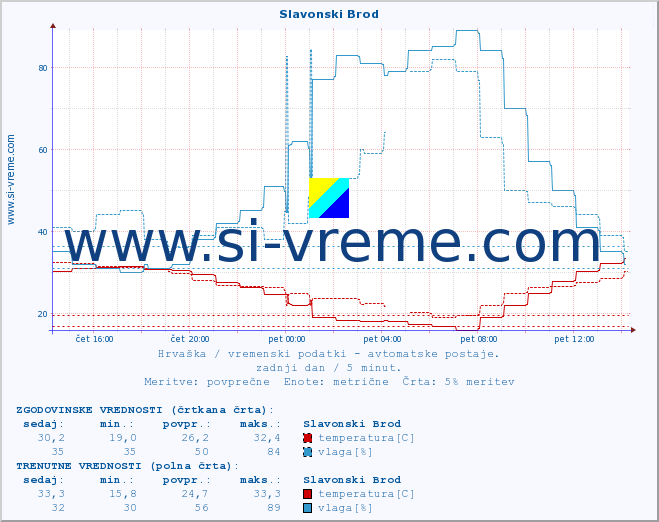 POVPREČJE :: Slavonski Brod :: temperatura | vlaga | hitrost vetra | tlak :: zadnji dan / 5 minut.