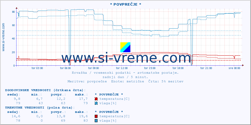 POVPREČJE :: PloÄe :: temperatura | vlaga | hitrost vetra | tlak :: zadnji dan / 5 minut.