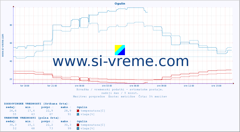 POVPREČJE :: Ogulin :: temperatura | vlaga | hitrost vetra | tlak :: zadnji dan / 5 minut.