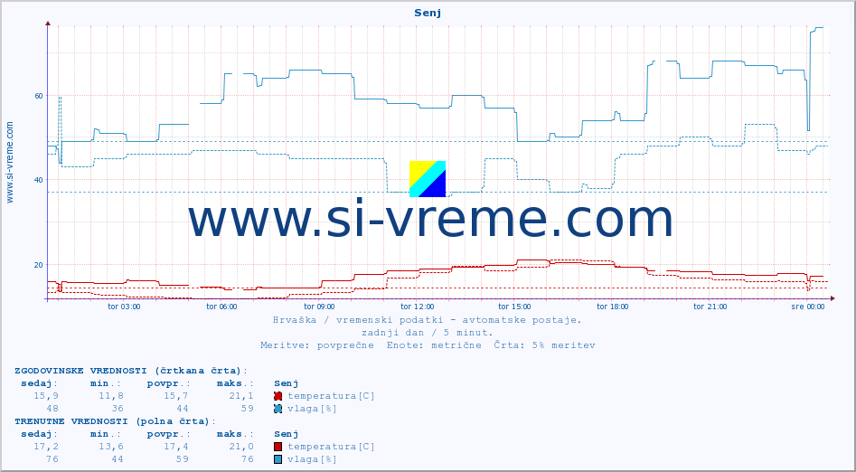 POVPREČJE :: Senj :: temperatura | vlaga | hitrost vetra | tlak :: zadnji dan / 5 minut.