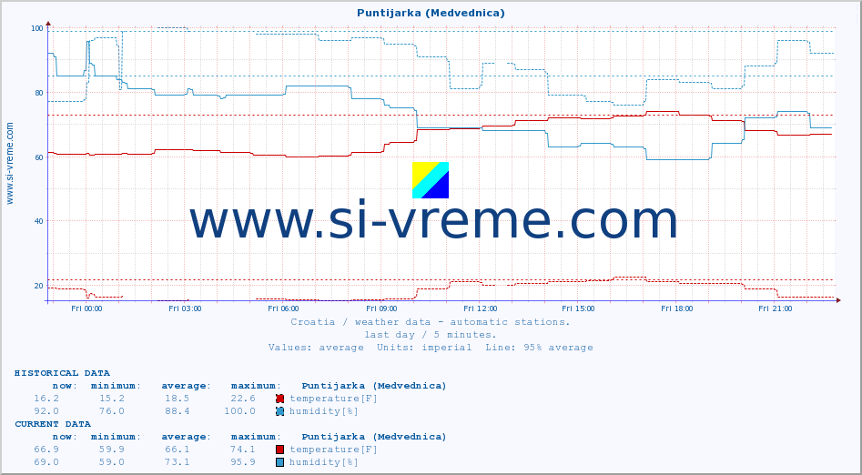  :: Puntijarka (Medvednica) :: temperature | humidity | wind speed | air pressure :: last day / 5 minutes.