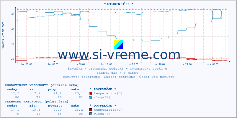 POVPREČJE :: PloÄe :: temperatura | vlaga | hitrost vetra | tlak :: zadnji dan / 5 minut.