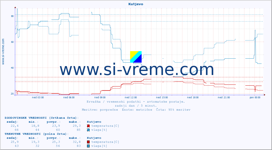 POVPREČJE :: Kutjevo :: temperatura | vlaga | hitrost vetra | tlak :: zadnji dan / 5 minut.