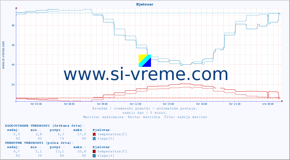 POVPREČJE :: Bjelovar :: temperatura | vlaga | hitrost vetra | tlak :: zadnji dan / 5 minut.