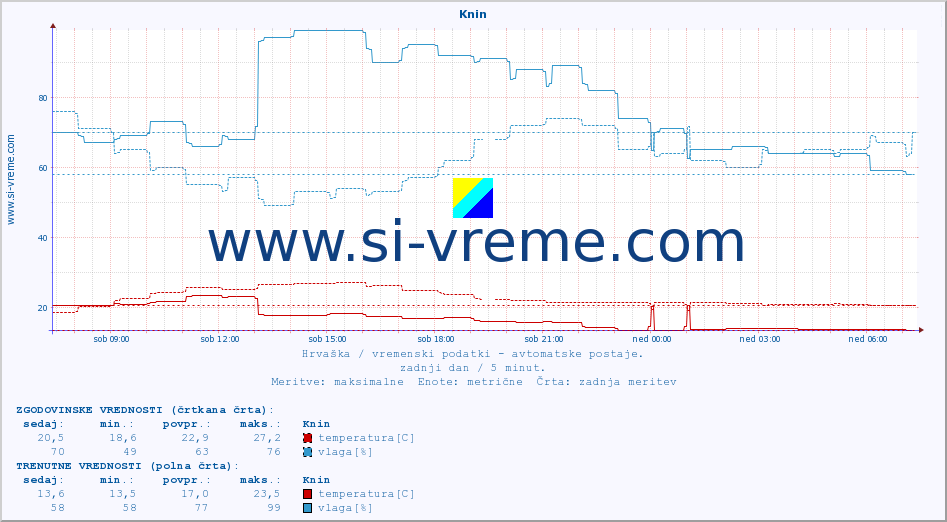 POVPREČJE :: Knin :: temperatura | vlaga | hitrost vetra | tlak :: zadnji dan / 5 minut.