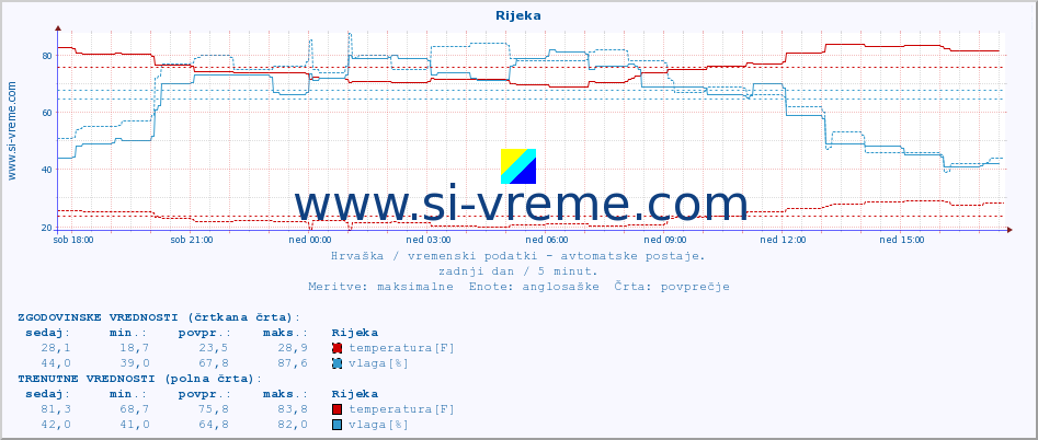 POVPREČJE :: Rijeka :: temperatura | vlaga | hitrost vetra | tlak :: zadnji dan / 5 minut.