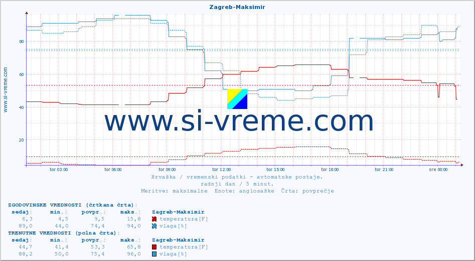 POVPREČJE :: Zagreb-Maksimir :: temperatura | vlaga | hitrost vetra | tlak :: zadnji dan / 5 minut.