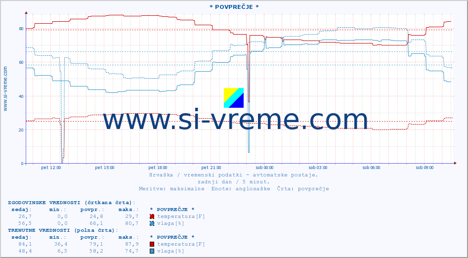 POVPREČJE :: * POVPREČJE * :: temperatura | vlaga | hitrost vetra | tlak :: zadnji dan / 5 minut.