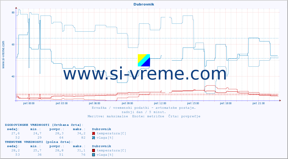 POVPREČJE :: Dubrovnik :: temperatura | vlaga | hitrost vetra | tlak :: zadnji dan / 5 minut.