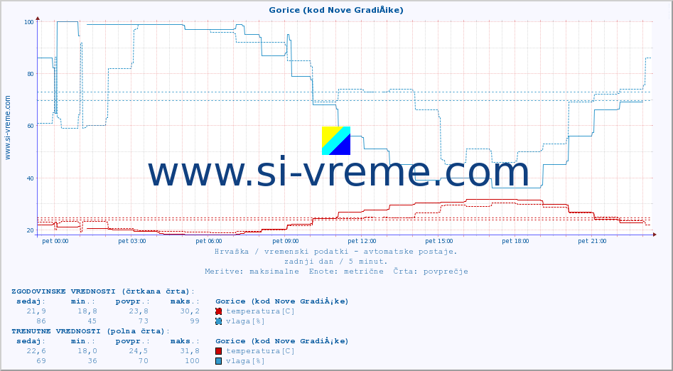 POVPREČJE :: Gorice (kod Nove GradiÅ¡ke) :: temperatura | vlaga | hitrost vetra | tlak :: zadnji dan / 5 minut.