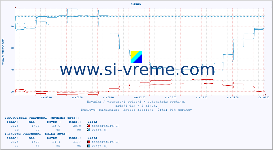 POVPREČJE :: Sisak :: temperatura | vlaga | hitrost vetra | tlak :: zadnji dan / 5 minut.