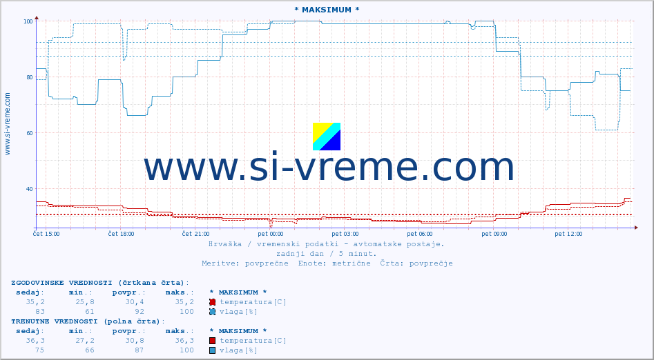 Hrvaška : vremenski podatki - avtomatske postaje. :: * MAKSIMUM * :: temperatura | vlaga | hitrost vetra | tlak :: zadnji dan / 5 minut.