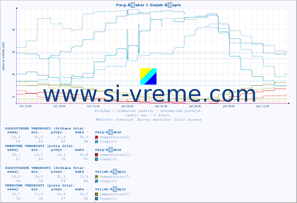 POVPREČJE :: Parg-Äabar & Osijek-Äepin :: temperatura | vlaga | hitrost vetra | tlak :: zadnji dan / 5 minut.