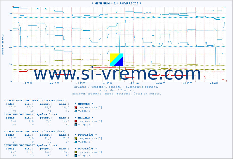 POVPREČJE :: * MINIMUM * & * POVPREČJE * :: temperatura | vlaga | hitrost vetra | tlak :: zadnji dan / 5 minut.