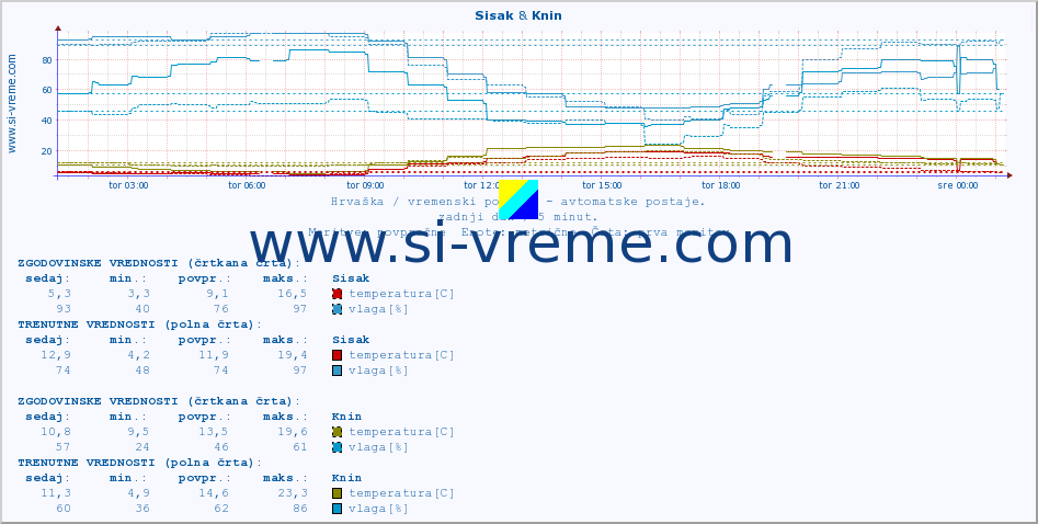 POVPREČJE :: Sisak & Knin :: temperatura | vlaga | hitrost vetra | tlak :: zadnji dan / 5 minut.