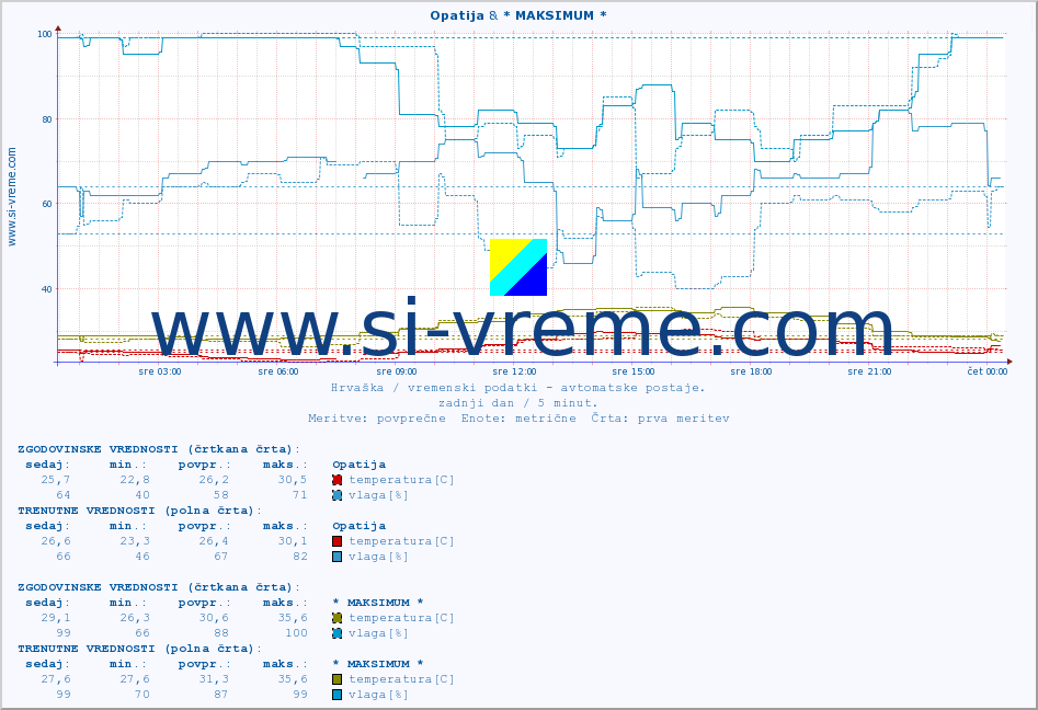 POVPREČJE :: Opatija & * MAKSIMUM * :: temperatura | vlaga | hitrost vetra | tlak :: zadnji dan / 5 minut.