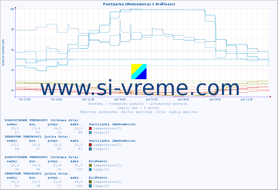 POVPREČJE :: Puntijarka (Medvednica) & KriÅ¾evci :: temperatura | vlaga | hitrost vetra | tlak :: zadnji dan / 5 minut.