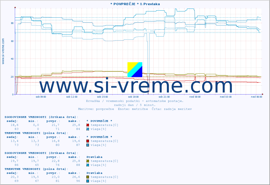 POVPREČJE :: * POVPREČJE * & Prevlaka :: temperatura | vlaga | hitrost vetra | tlak :: zadnji dan / 5 minut.