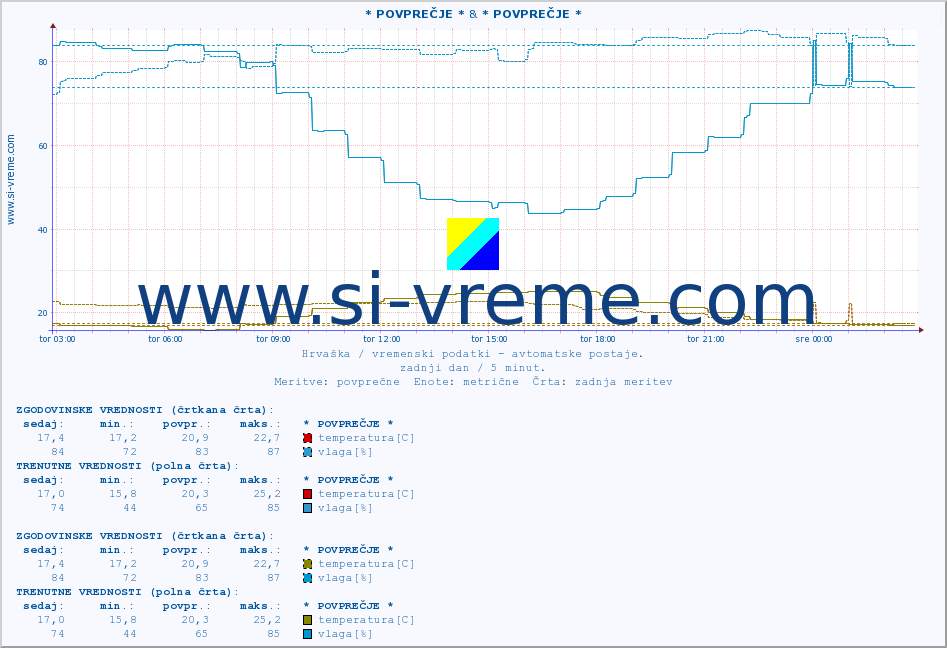 POVPREČJE :: * POVPREČJE * & * POVPREČJE * :: temperatura | vlaga | hitrost vetra | tlak :: zadnji dan / 5 minut.