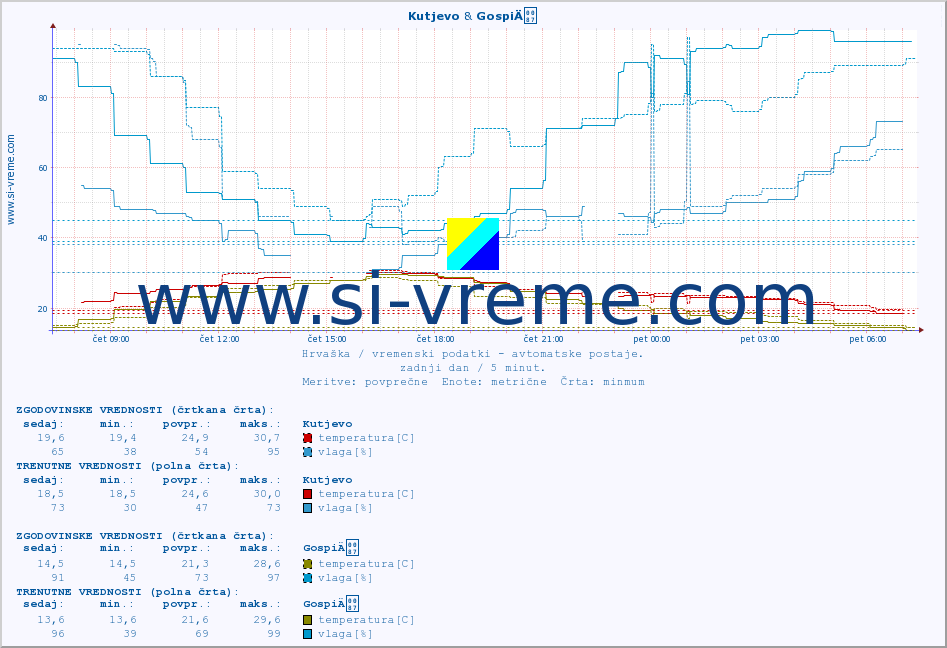 POVPREČJE :: Kutjevo & GospiÄ :: temperatura | vlaga | hitrost vetra | tlak :: zadnji dan / 5 minut.