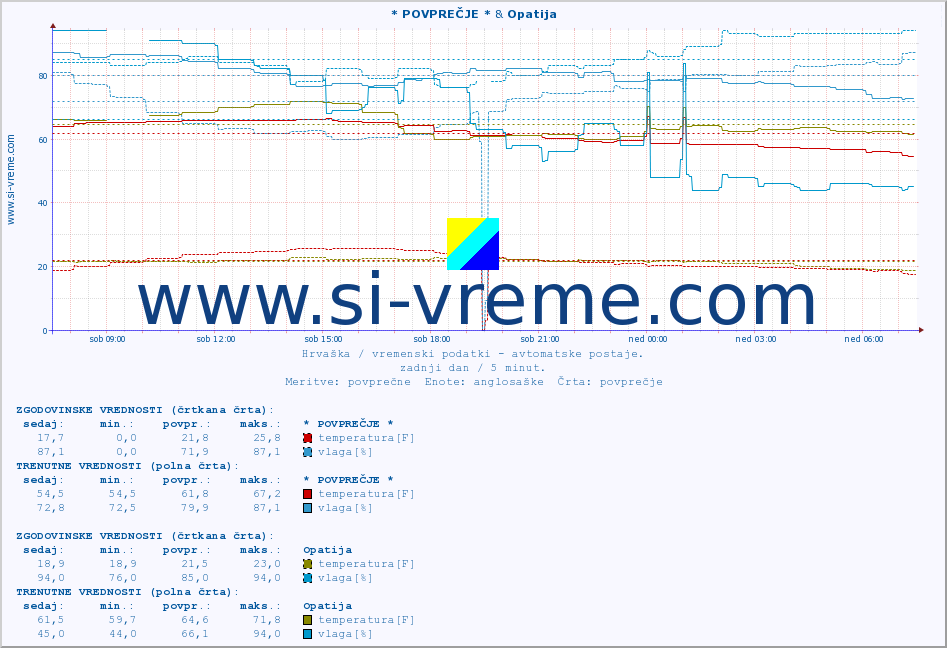 POVPREČJE :: * POVPREČJE * & Opatija :: temperatura | vlaga | hitrost vetra | tlak :: zadnji dan / 5 minut.