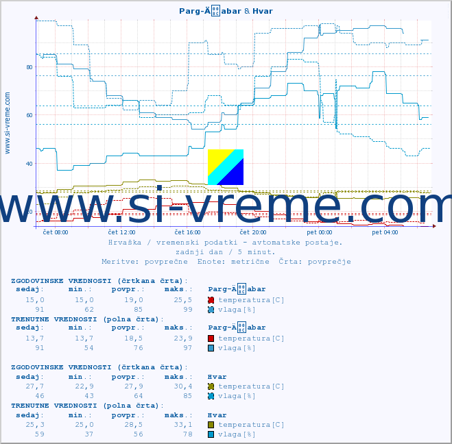 POVPREČJE :: Parg-Äabar & Hvar :: temperatura | vlaga | hitrost vetra | tlak :: zadnji dan / 5 minut.