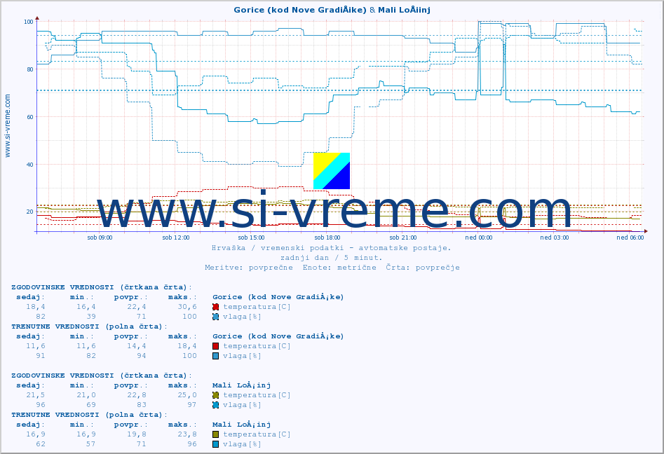 POVPREČJE :: Gorice (kod Nove GradiÅ¡ke) & Mali LoÅ¡inj :: temperatura | vlaga | hitrost vetra | tlak :: zadnji dan / 5 minut.
