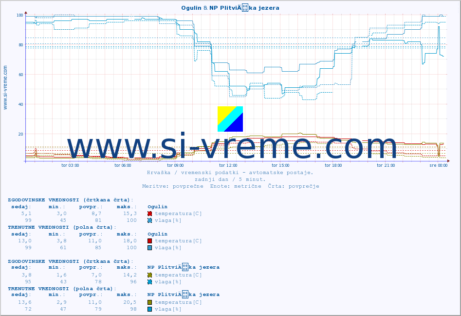 POVPREČJE :: Ogulin & NP PlitviÄka jezera :: temperatura | vlaga | hitrost vetra | tlak :: zadnji dan / 5 minut.