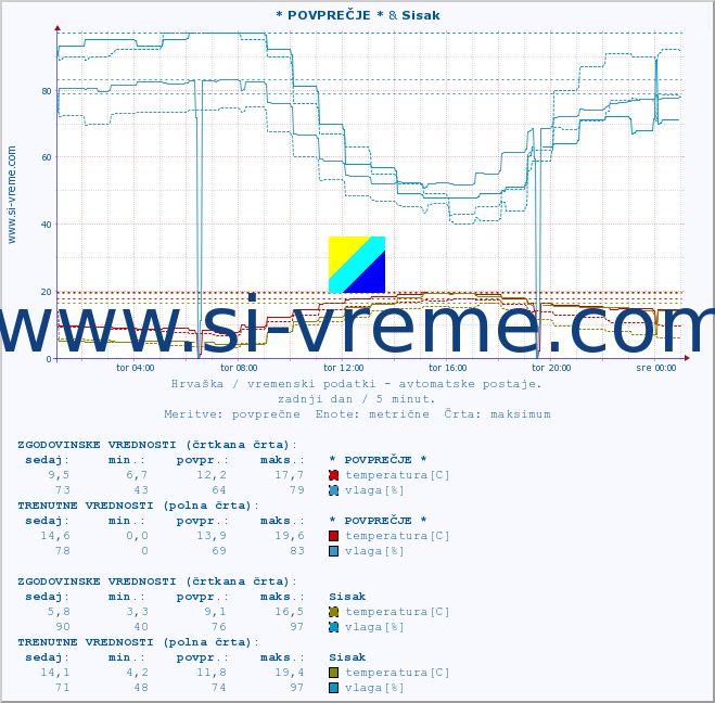 POVPREČJE :: * POVPREČJE * & Sisak :: temperatura | vlaga | hitrost vetra | tlak :: zadnji dan / 5 minut.