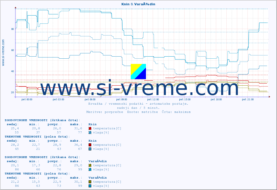 POVPREČJE :: Knin & VaraÅ¾din :: temperatura | vlaga | hitrost vetra | tlak :: zadnji dan / 5 minut.